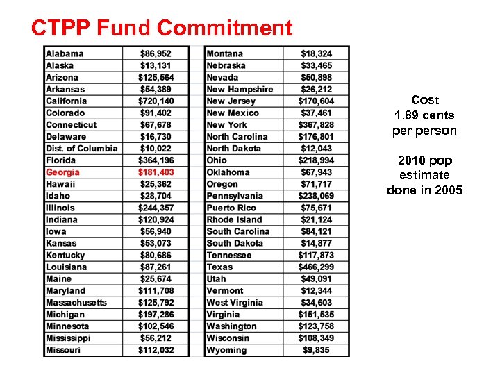 CTPP Fund Commitment Cost 1. 89 cents person 2010 pop estimate done in 2005