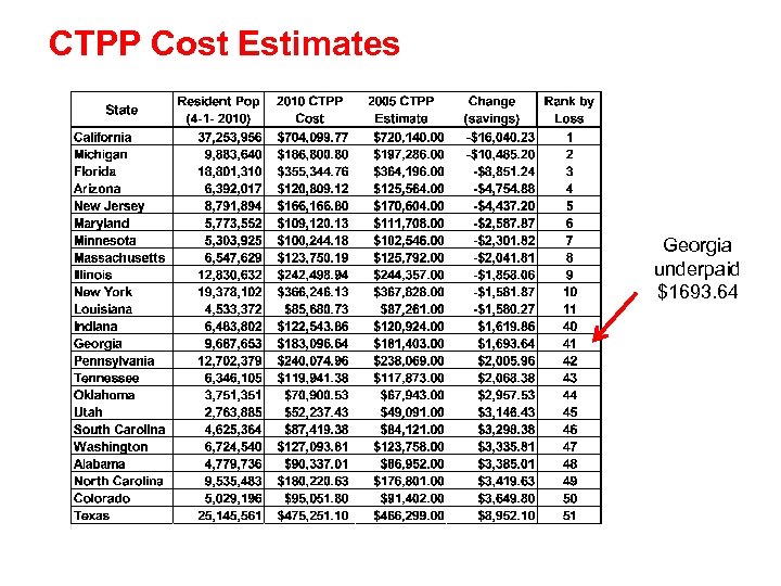 CTPP Cost Estimates Georgia underpaid $1693. 64 