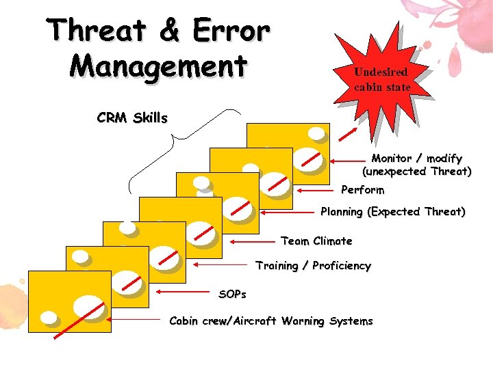 Threat & Error Management Undesired cabin state CRM Skills Monitor / modify (unexpected Threat)