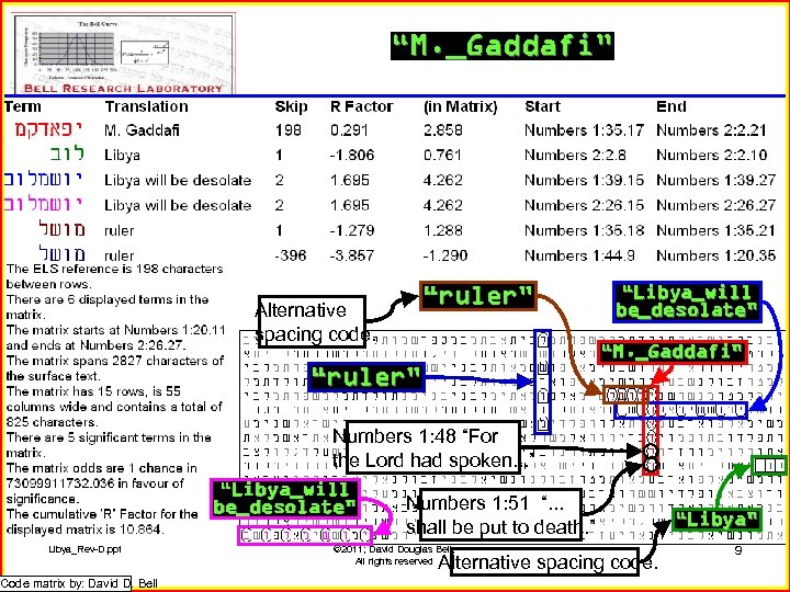 “M. _Gaddafi” Alternative spacing code. “ruler” “Libya_will be_desolate” “M. _Gaddafi” “ruler” Numbers 1: 48