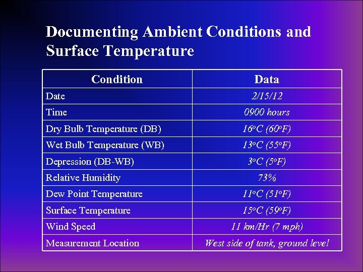 Documenting Ambient Conditions and Surface Temperature Condition Data Date 2/15/12 Time 0900 hours Dry