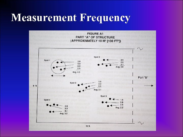 Measurement Frequency 