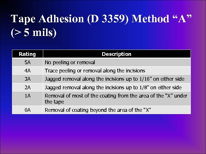 Tape Adhesion (D 3359) Method “A” (> 5 mils) Rating Description 5 A No