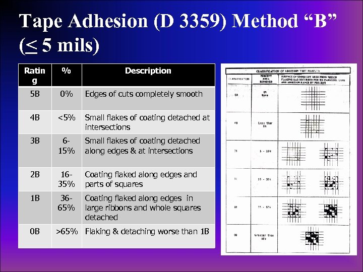 Tape Adhesion (D 3359) Method “B” (< 5 mils) Ratin g % 5 B