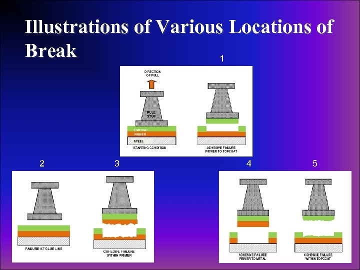 Illustrations of Various Locations of Break 1 2 3 4 5 