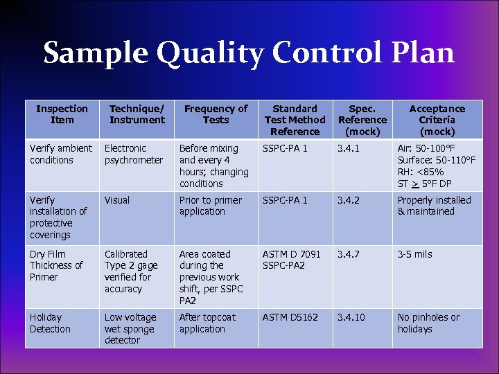 Sample Quality Control Plan Inspection Item Technique/ Instrument Frequency of Tests Standard Test Method