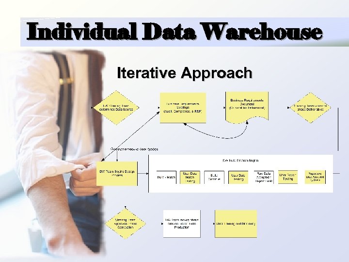 Individual Data Warehouse Iterative Approach 