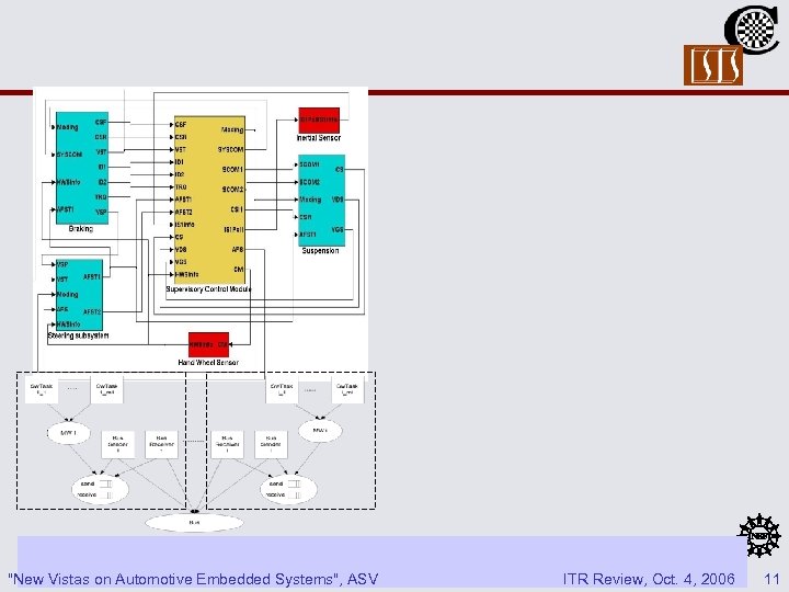 "New Vistas on Automotive Embedded Systems", ASV ITR Review, Oct. 4, 2006 11 