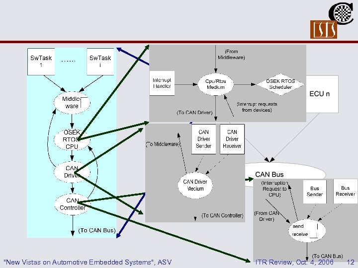 "New Vistas on Automotive Embedded Systems", ASV ITR Review, Oct. 4, 2006 12 