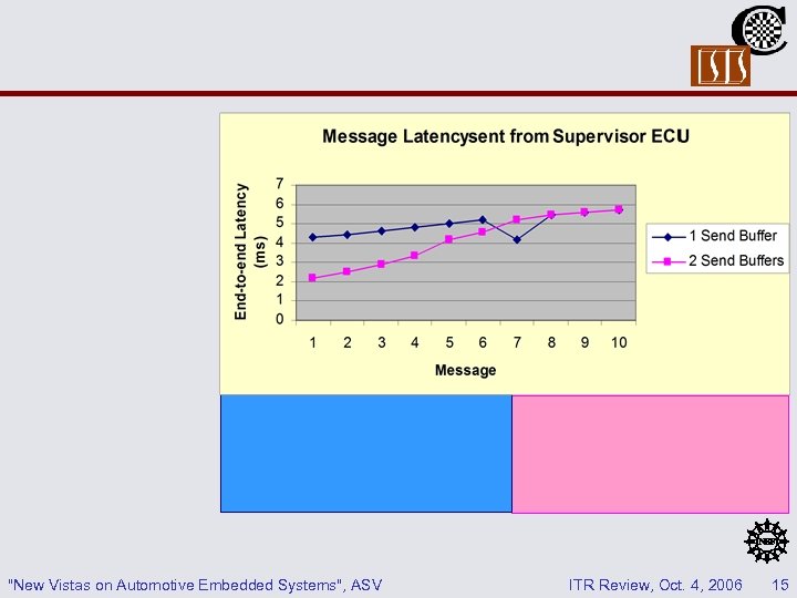 "New Vistas on Automotive Embedded Systems", ASV ITR Review, Oct. 4, 2006 15 