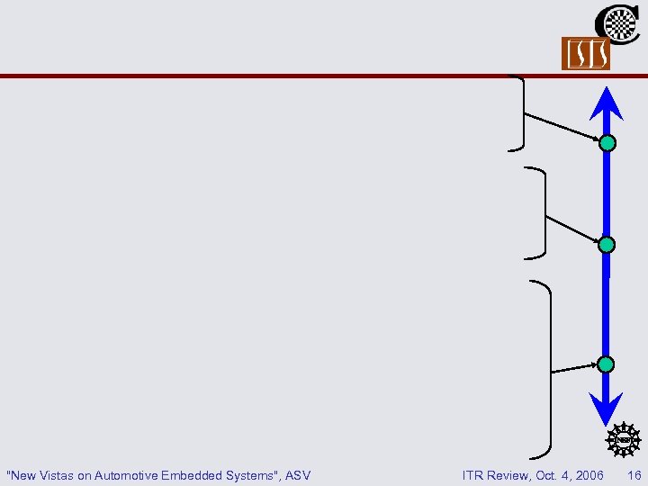 "New Vistas on Automotive Embedded Systems", ASV ITR Review, Oct. 4, 2006 16 