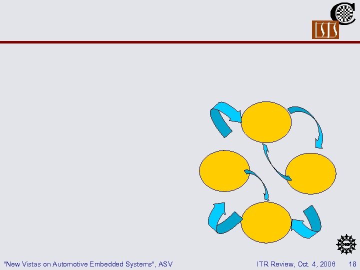 "New Vistas on Automotive Embedded Systems", ASV ITR Review, Oct. 4, 2006 18 