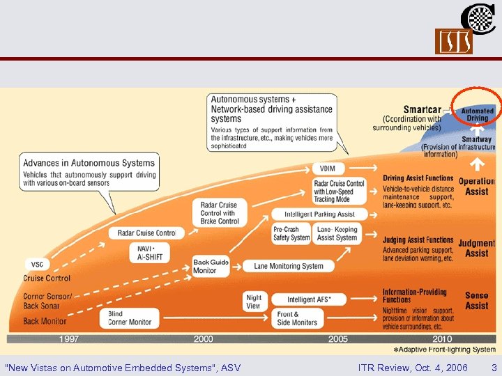 "New Vistas on Automotive Embedded Systems", ASV ITR Review, Oct. 4, 2006 3 