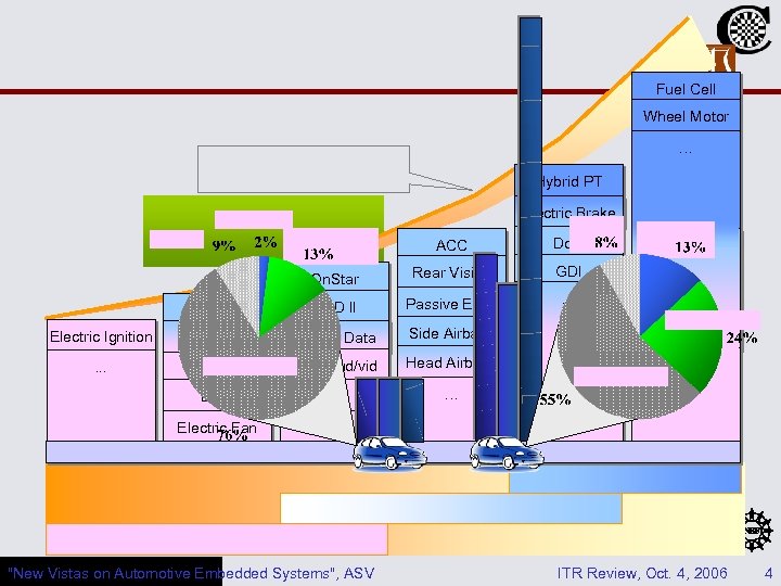 Fuel Cell Wheel Motor … Hybrid PT Electric Brake ACC Do. D On. Star