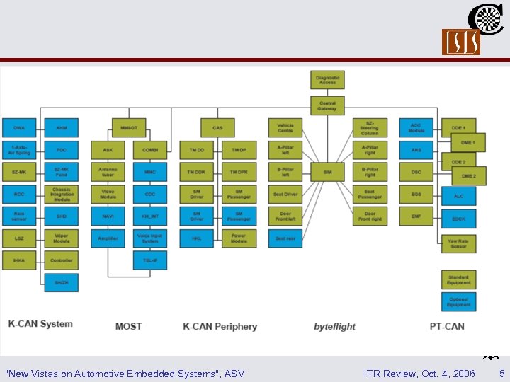 "New Vistas on Automotive Embedded Systems", ASV ITR Review, Oct. 4, 2006 5 