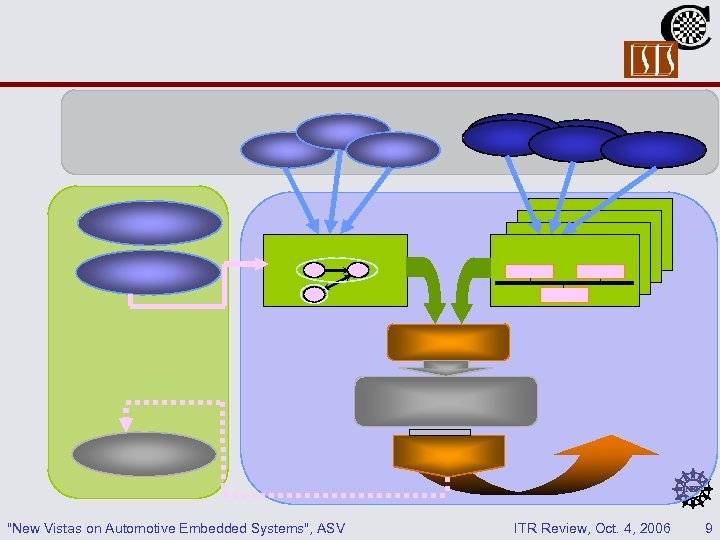 "New Vistas on Automotive Embedded Systems", ASV ITR Review, Oct. 4, 2006 9 