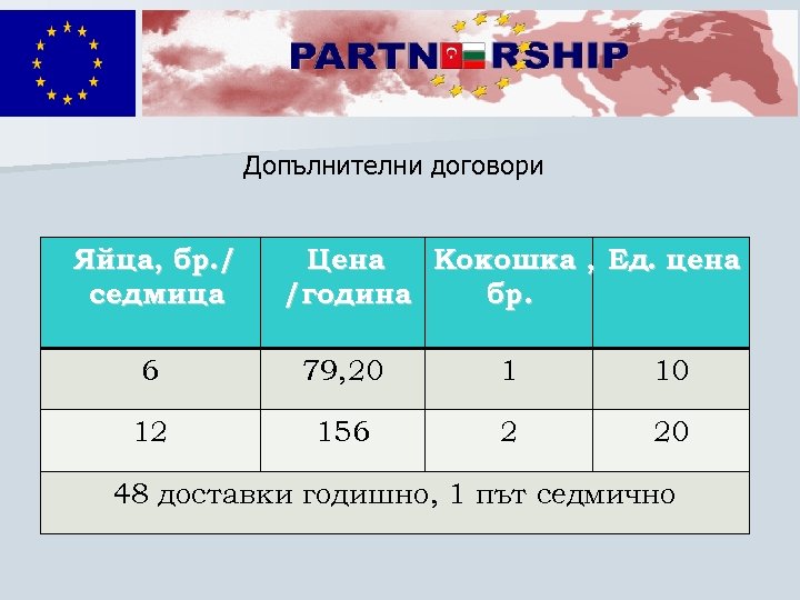 Допълнителни договори Яйца, бр. / седмица Цена Кокошка , Ед. цена /година бр. 6