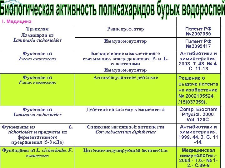 I. Медицина Транслам Ламинаран из Laminaria cichorioides Фукоидан из Fucus evanescens Радиопротектор Иммуномодулятор Блокирование