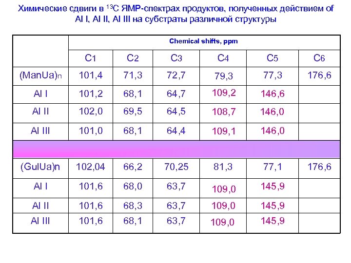 Химические сдвиги в 13 C ЯМР-спектрах продуктов, полученных действием of Аl I, Аl III