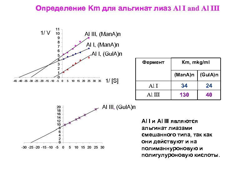 Определение Km для альгинат лиаз Al I and Al III 1/ V Al III,