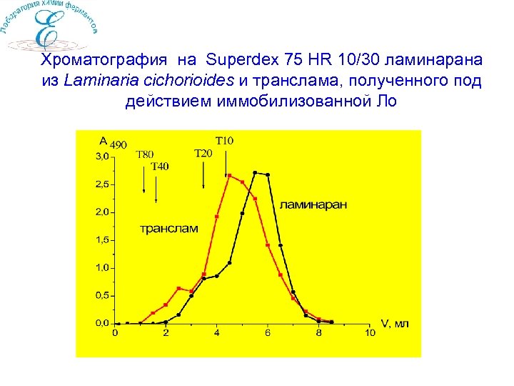 Хроматография на Superdex 75 HR 10/30 ламинарана из Laminaria cichorioides и транслама, полученного под