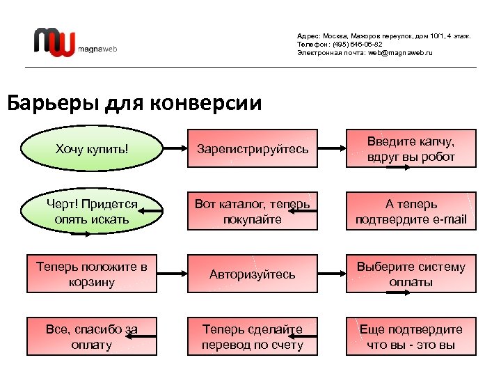 Адрес: Москва, Мажоров переулок, дом 10/1, 4 этаж. Телефон: (495) 646 -06 -82 Электронная