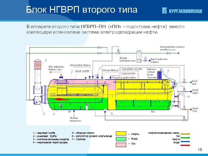 Блок НГВРП второго типа В аппарате второго типа НГВРП–ПН ( «ПН» – подготовка нефти)