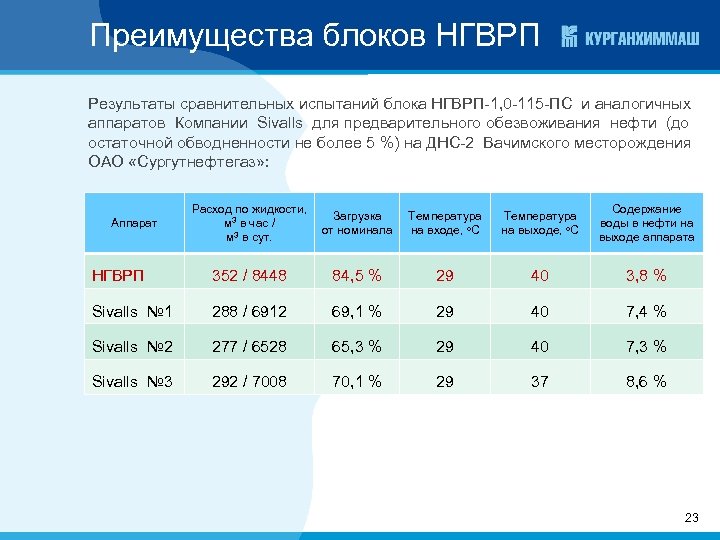 Преимущества блоков НГВРП Результаты сравнительных испытаний блока НГВРП-1, 0 -115 -ПС и аналогичных аппаратов