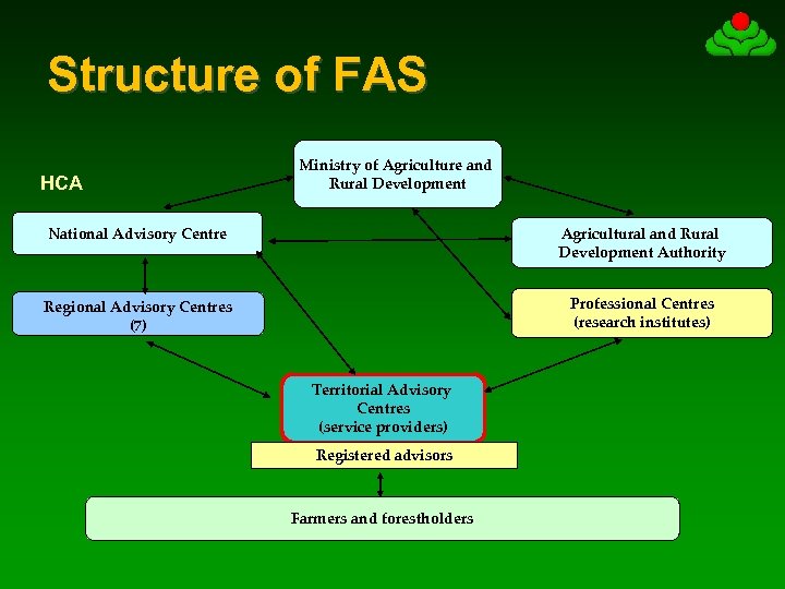 Structure of FAS HCA Ministry of Agriculture and Rural Development National Advisory Centre Agricultural