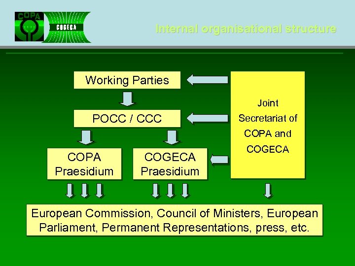 Internal organisational structure Working Parties Joint POCC / CCC Secretariat of COPA and COPA