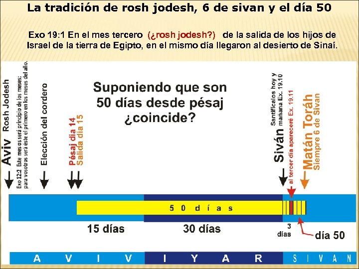 La tradición de rosh jodesh, 6 de sivan y el día 50 Exo 19: