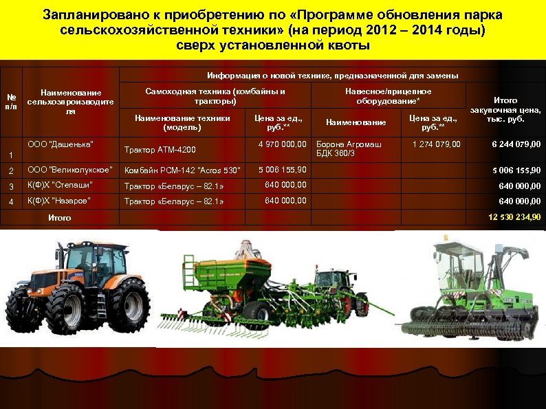 Запланировано к приобретению по «Программе обновления парка сельскохозяйственной техники» (на период 2012 – 2014
