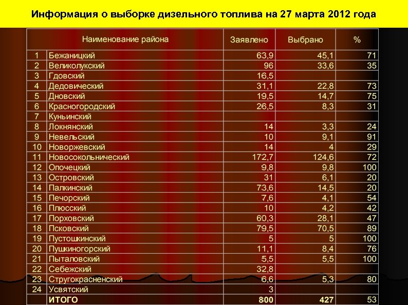 Информация о выборке дизельного топлива на 27 марта 2012 года 