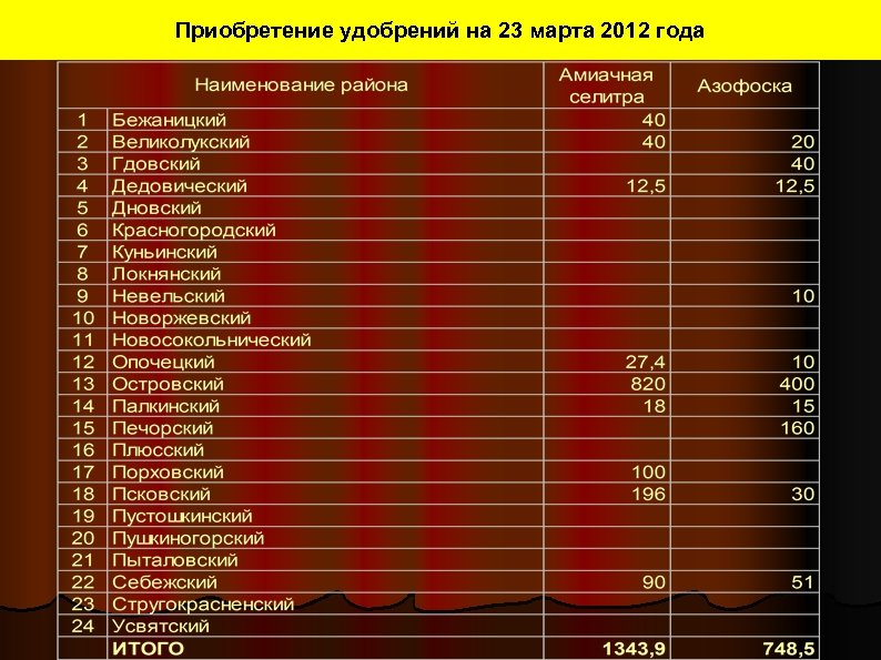 Приобретение удобрений на 23 марта 2012 года 