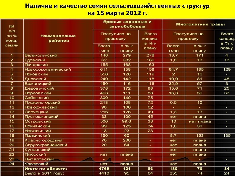 Наличие и качество семян сельскохозяйственных структур на 15 марта 2012 г. 