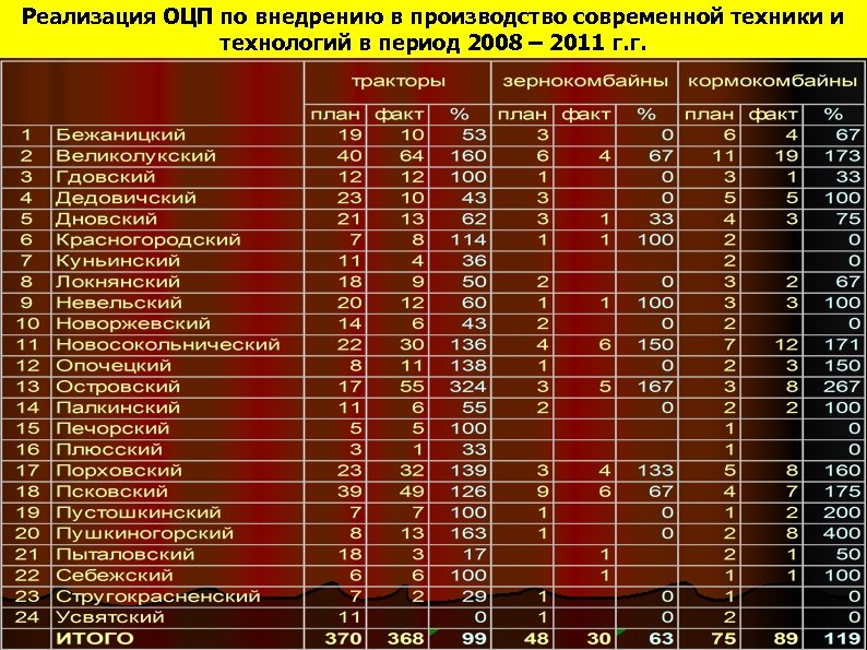 Реализация ОЦП по внедрению в производство современной техники и технологий в период 2008 –