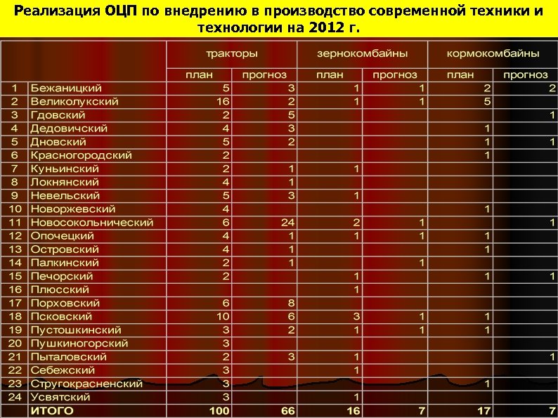 Реализация ОЦП по внедрению в производство современной техники и технологии на 2012 г. 