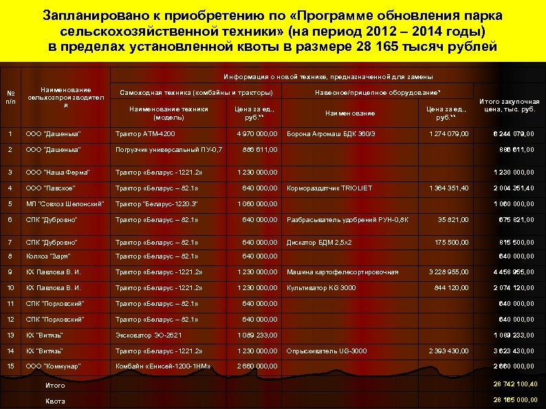 Запланировано к приобретению по «Программе обновления парка сельскохозяйственной техники» (на период 2012 – 2014