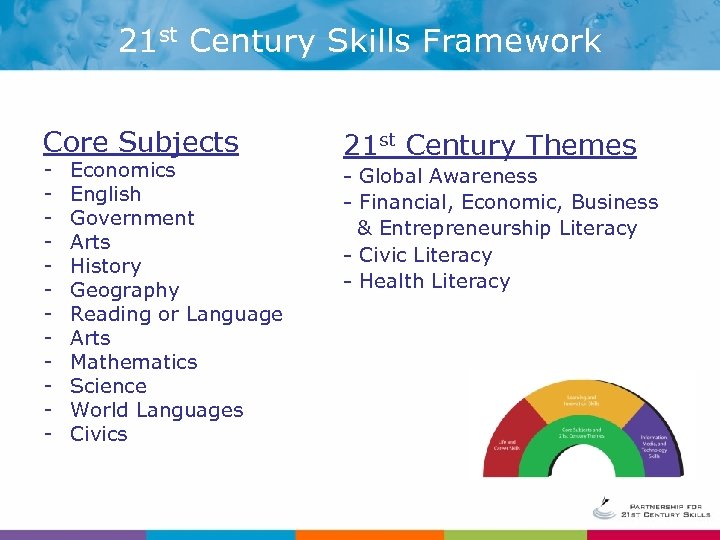 21 st Century Skills Framework Core Subjects - Economics English Government Arts History Geography