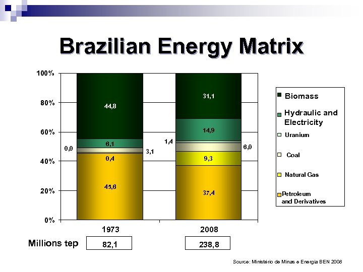 Brazilian Energy Matrix 100% Biomass 31, 1 80% 44, 8 Hydraulic and Electricity 14,