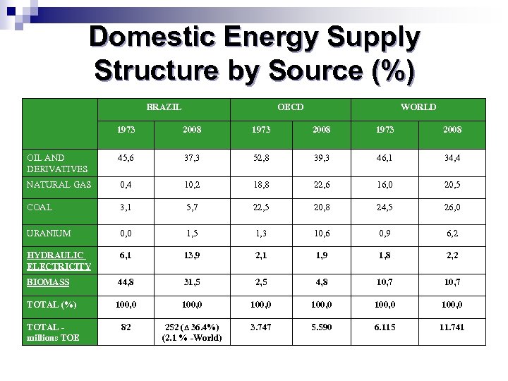 Domestic Energy Supply Structure by Source (%) BRAZIL OECD WORLD 1973 2008 OIL AND