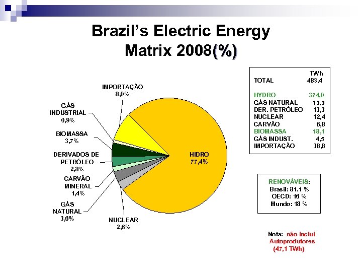 Brazil’s Electric Energy Matrix 2008(%) TOTAL IMPORTAÇÃO 8, 0% HYDRO 374, 0 GÁS NATURAL