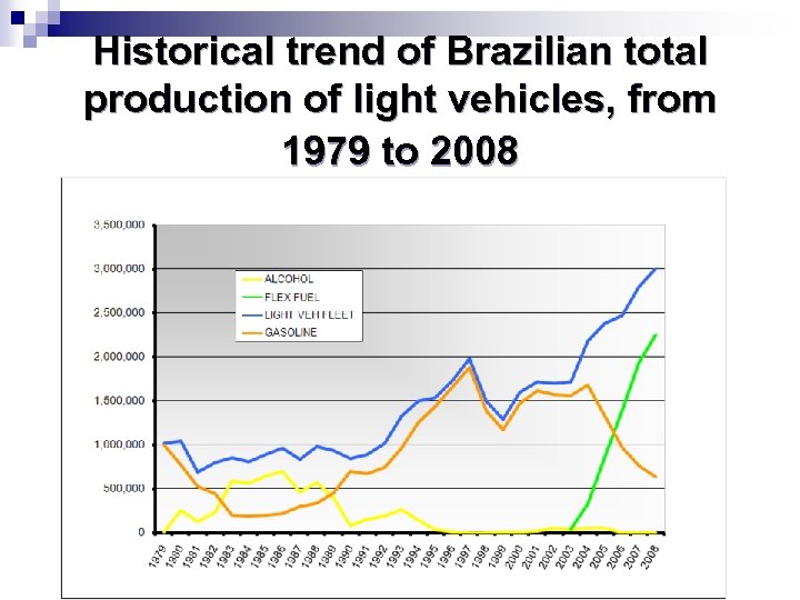 Historical trend of Brazilian total production of light vehicles, from 1979 to 2008 