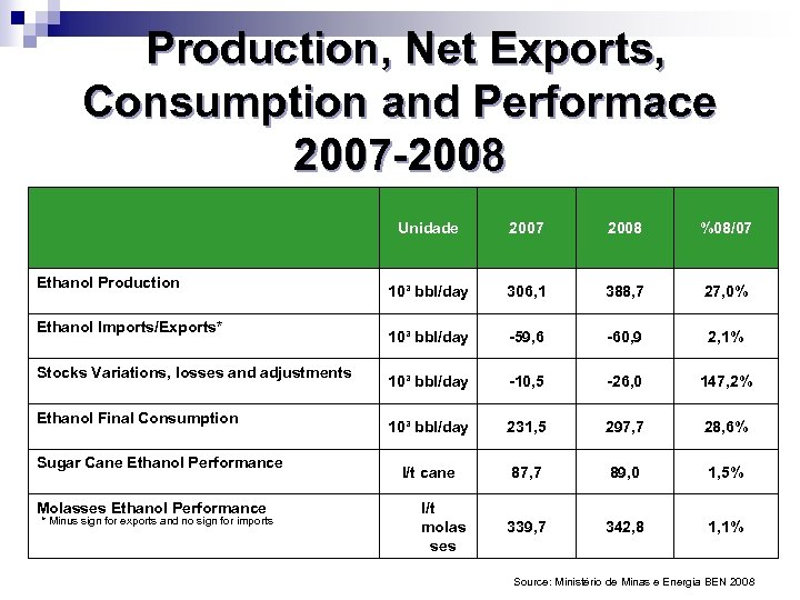 Production, Net Exports, Consumption and Performace 2007 -2008 Unidade Ethanol Production Ethanol Imports/Exports* Stocks