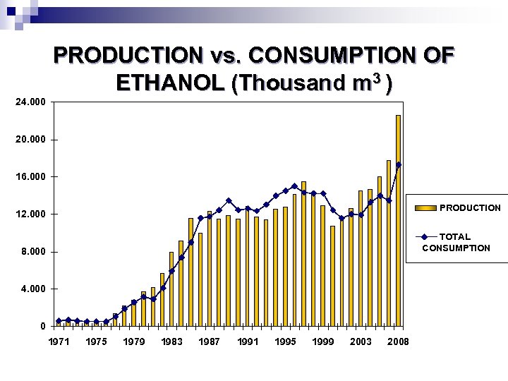 PRODUCTION vs. CONSUMPTION OF ETHANOL (Thousand m 3 ) 24. 000 20. 000 16.