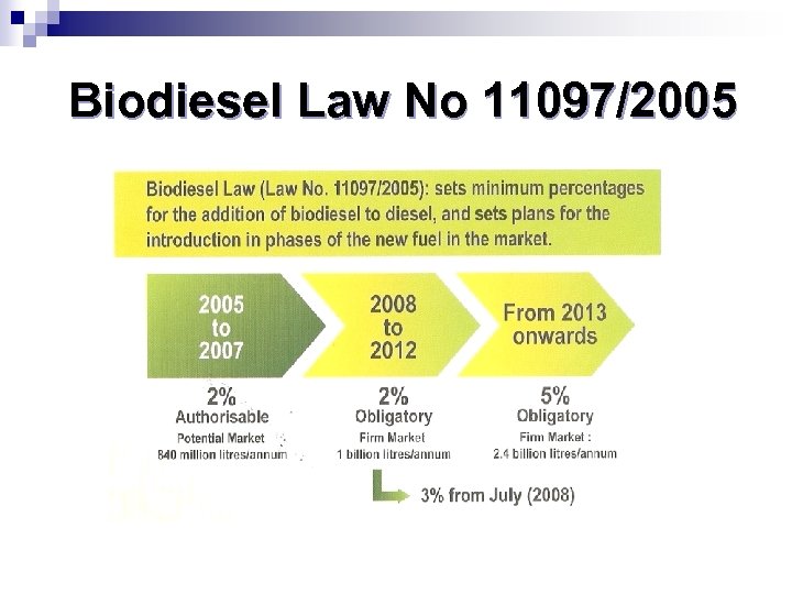 Biodiesel Law No 11097/2005 