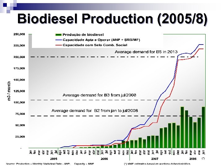 Biodiesel Production (2005/8) 