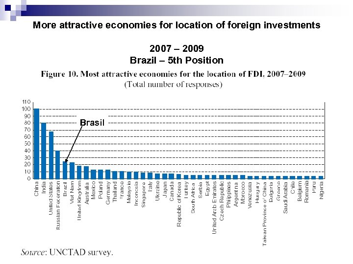 More attractive economies for location of foreign investments 2007 – 2009 Brazil – 5