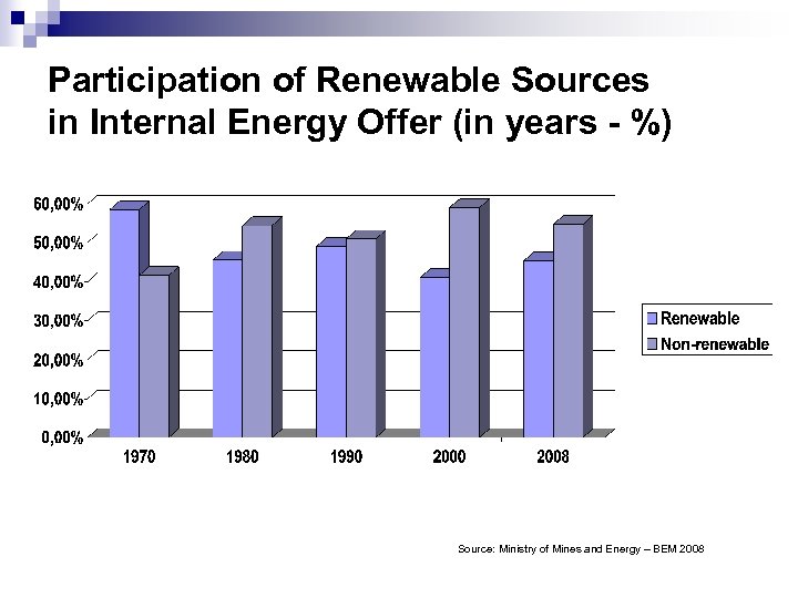 Participation of Renewable Sources in Internal Energy Offer (in years - %) Source: Ministry