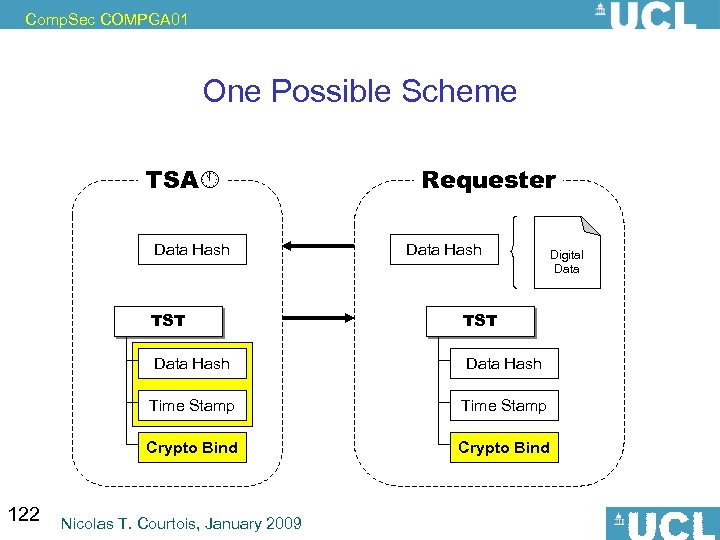 Comp. Sec COMPGA 01 One Possible Scheme TSA Data Hash Requester Data Hash TST